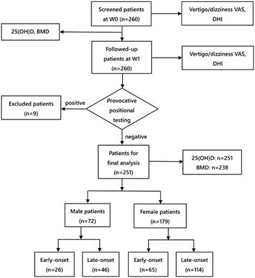 Effect of the serum 25-hydroxyvitamin D level on risk for short-term residual dizziness after successful repositioning in benign paroxysmal positional vertigo stratified by sex and onset age